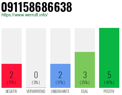 Rufnummer 091158686638 Telefonnummer 091158686638