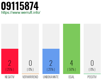 Rufnummer 09115874 Telefonnummer 09115874