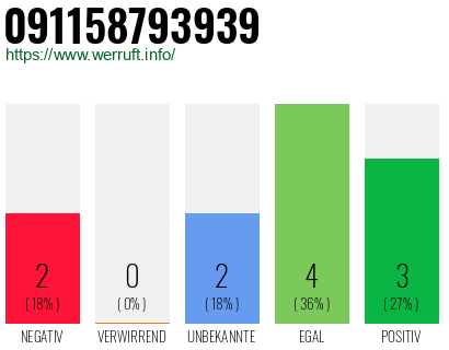 Rufnummer 091158793939 Telefonnummer 091158793939
