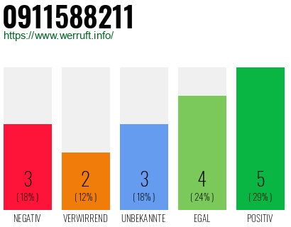 Rufnummer 0911588211 Telefonnummer 0911588211