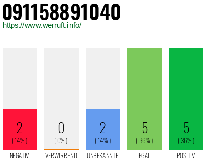 Rufnummer 091158891040 Telefonnummer 091158891040