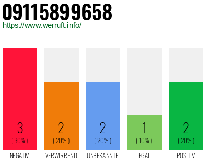 Rufnummer 09115899658 Telefonnummer 09115899658