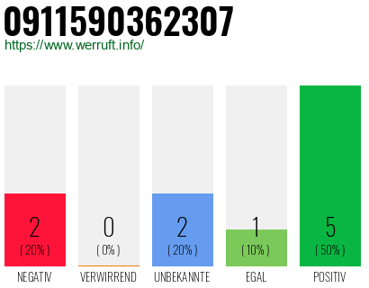 Rufnummer 0911590362307 Telefonnummer 0911590362307