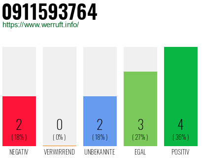 Rufnummer 0911593764 Telefonnummer 0911593764