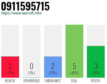 Rufnummer 0911595715 Telefonnummer 0911595715