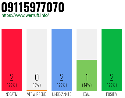 Rufnummer 09115977070 Telefonnummer 09115977070