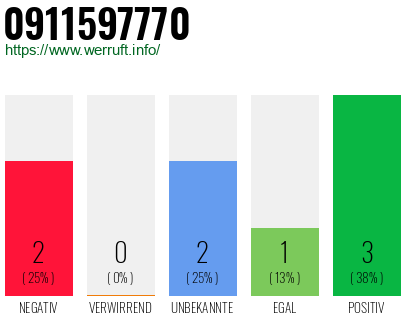 Rufnummer 0911597770 Telefonnummer 0911597770