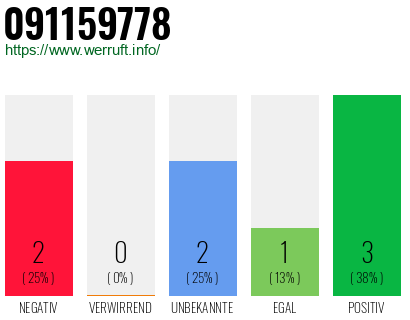 Rufnummer 091159778 Telefonnummer 091159778