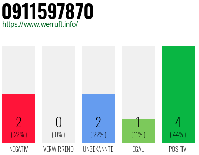 Rufnummer 0911597870 Telefonnummer 0911597870