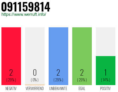 Rufnummer 091159814 Telefonnummer 091159814