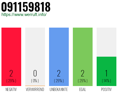 Rufnummer 091159818 Telefonnummer 091159818