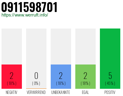 Rufnummer 0911598701 Telefonnummer 0911598701