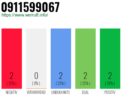 Rufnummer 0911599067 Telefonnummer 0911599067
