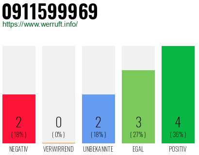 Rufnummer 0911599969 Telefonnummer 0911599969
