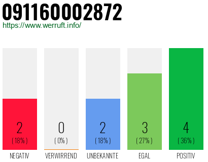 Rufnummer 091160002872 Telefonnummer 091160002872