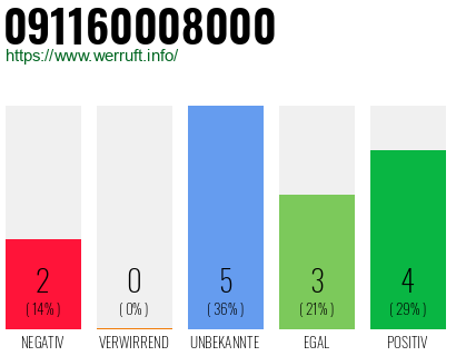 Rufnummer 091160008000 Telefonnummer 091160008000