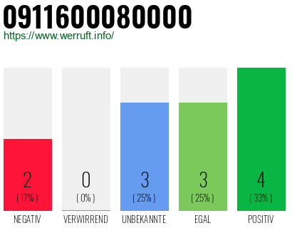 Rufnummer 0911600080000 Telefonnummer 0911600080000