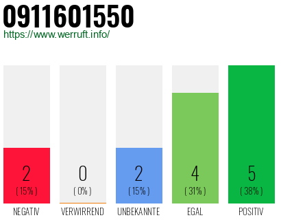 Rufnummer 0911601550 Telefonnummer 0911601550