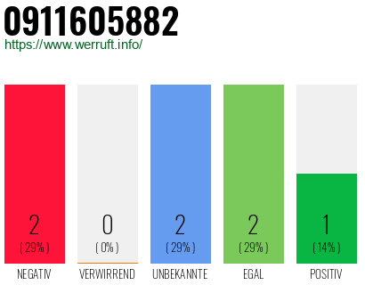 Rufnummer 0911605882 Telefonnummer 0911605882