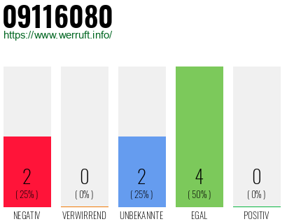 Rufnummer 09116080 Telefonnummer 09116080
