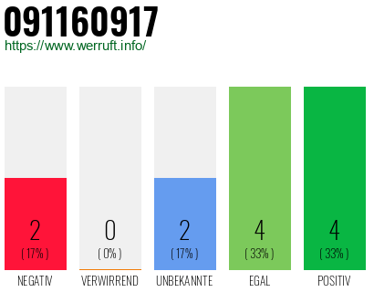Rufnummer 091160917 Telefonnummer 091160917