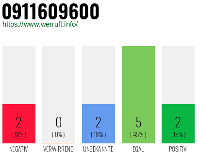 Rufnummer 0911609600 Telefonnummer 0911609600