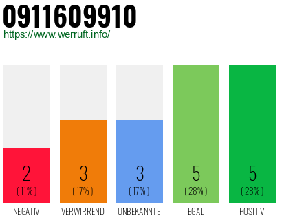 Rufnummer 0911609910 Telefonnummer 0911609910