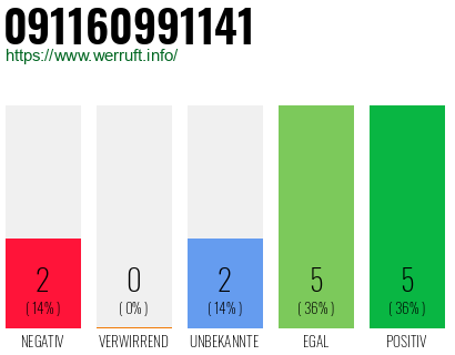 Rufnummer 091160991141 Telefonnummer 091160991141
