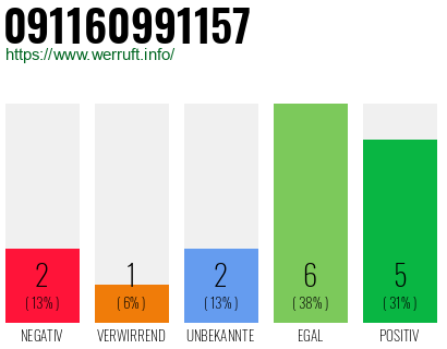 Rufnummer 091160991157 Telefonnummer 091160991157