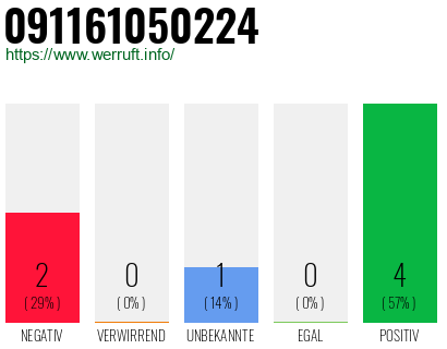 Rufnummer 091161050224 Telefonnummer 091161050224