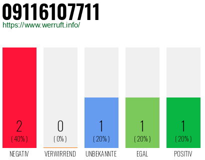 Rufnummer 09116107711 Telefonnummer 09116107711