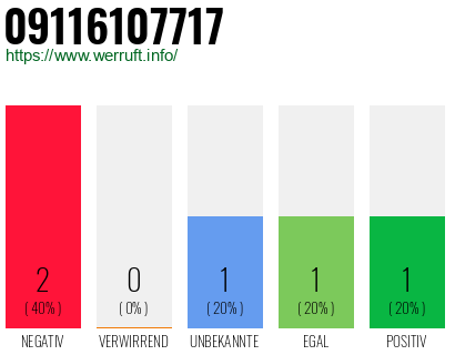 Rufnummer 09116107717 Telefonnummer 09116107717