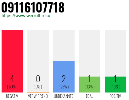Rufnummer 09116107718 Telefonnummer 09116107718