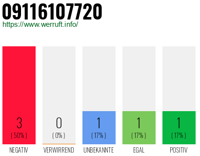Rufnummer 09116107720 Telefonnummer 09116107720