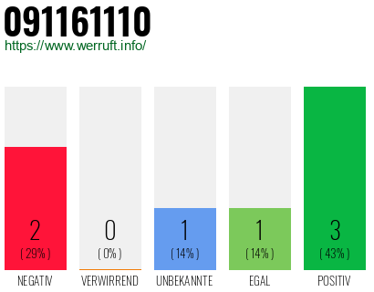 Rufnummer 091161110 Telefonnummer 091161110