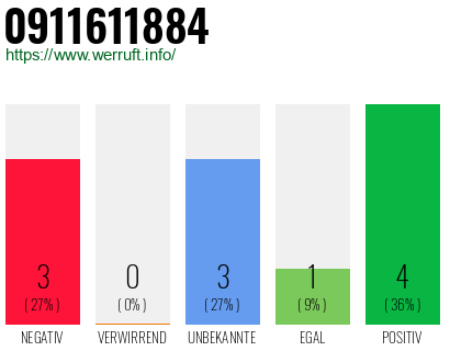 Rufnummer 0911611884 Telefonnummer 0911611884