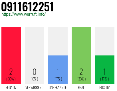 Rufnummer 0911612251 Telefonnummer 0911612251