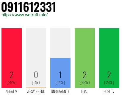 Rufnummer 0911612331 Telefonnummer 0911612331