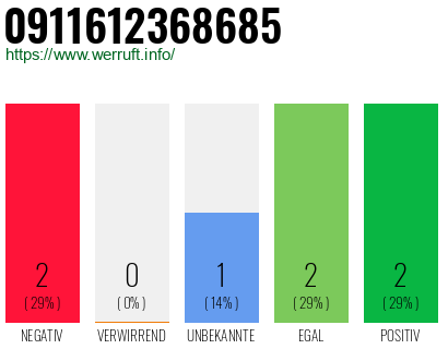 Rufnummer 0911612368685 Telefonnummer 0911612368685