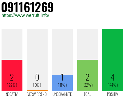 Rufnummer 091161269 Telefonnummer 091161269