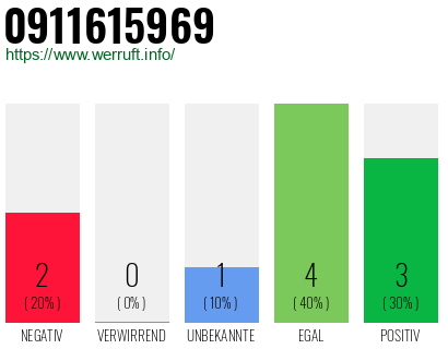 Rufnummer 0911615969 Telefonnummer 0911615969