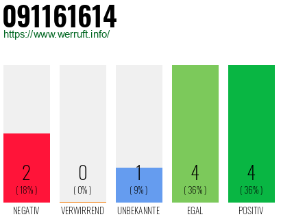 Rufnummer 091161614 Telefonnummer 091161614
