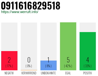Rufnummer 0911616829518 Telefonnummer 0911616829518