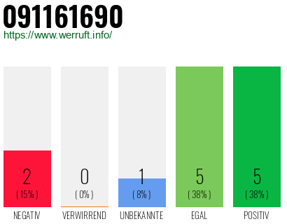 Rufnummer 091161690 Telefonnummer 091161690