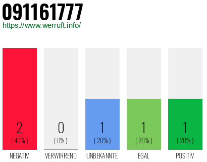 Rufnummer 091161777 Telefonnummer 091161777