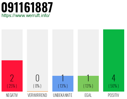 Rufnummer 091161887 Telefonnummer 091161887