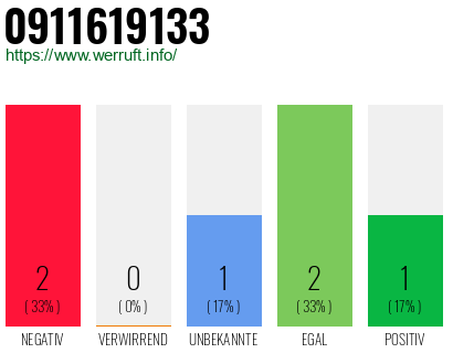 Rufnummer 0911619133 Telefonnummer 0911619133