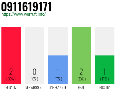 Rufnummer 0911619171 Telefonnummer 0911619171