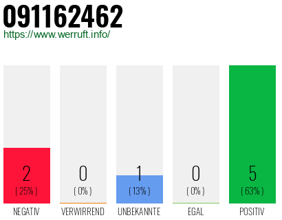 Rufnummer 091162462 Telefonnummer 091162462