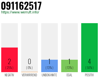 Rufnummer 091162517 Telefonnummer 091162517